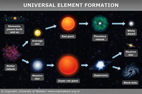 Illustration of dark star formation