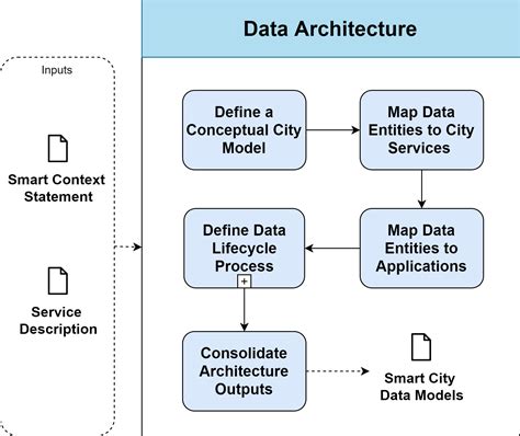 Data Architecture