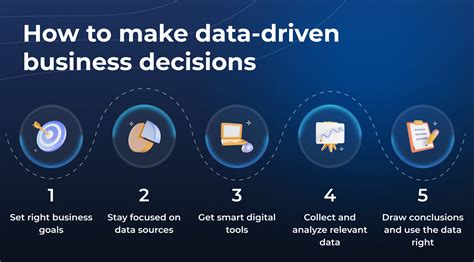 Description of Data-Driven Commerce Decisions