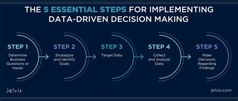 Leveraging Data-Driven Decision Making