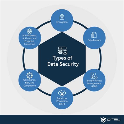 Data security concept