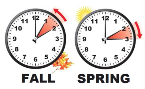 A diagram illustrating the concept of Daylight Saving Time