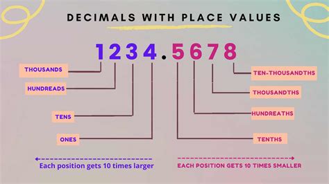 Decimal Method