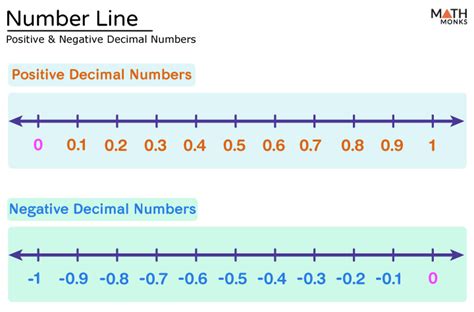 Decimal Number Line