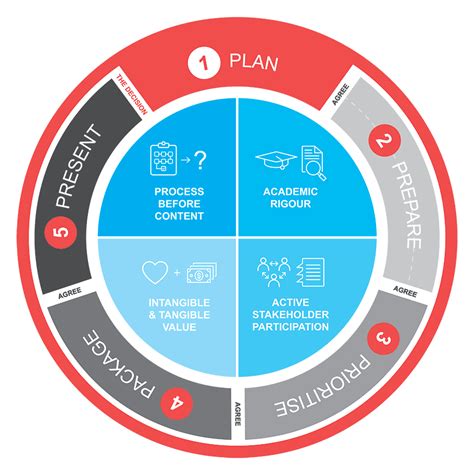 Decision Making Frameworks