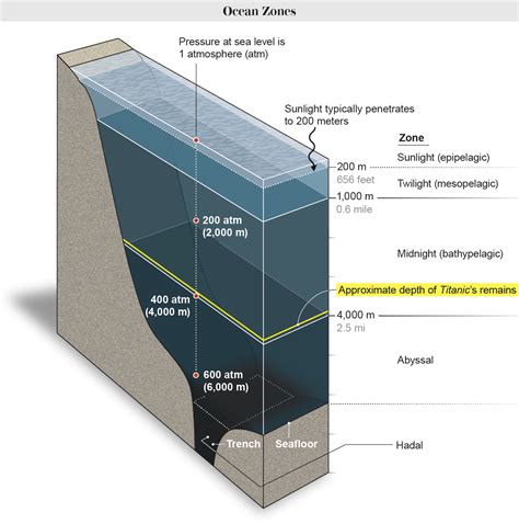 Deep Sea Pressure