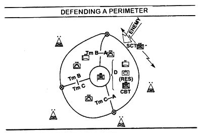 Defensive Perimeter Military Tactics