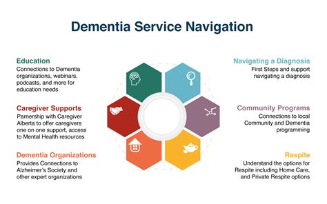 Dementia Resources