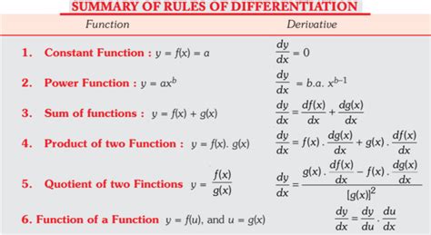 Derivative Concept