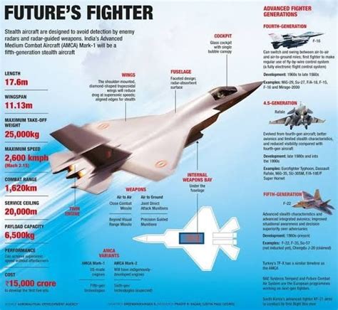 Design and Development of 4th Generation Fighter Aircraft