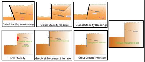 Design Considerations for Anchors