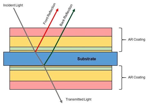 Design and fabrication of anti-reflection devices involve critical steps