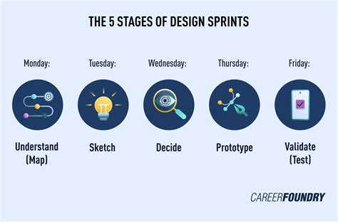 Design Sprints