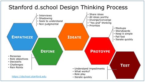 Design Thinking Process