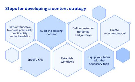 Developing a content strategy