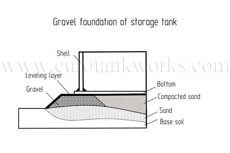 Development tank steel foundation image 1