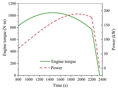 Diesel Engine Performance Characteristics