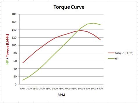 Diesel Engine Power Output and Torque