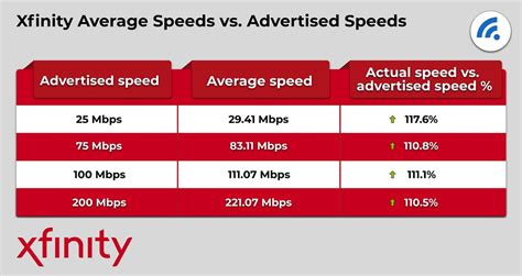 Dish Network vs Xfinity Internet Speeds