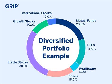 Diversification of Investment Portfolio