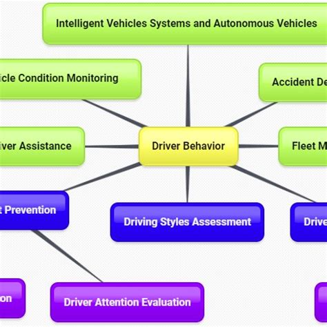 Driver Behavior Analysis