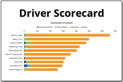 Driver scorecards