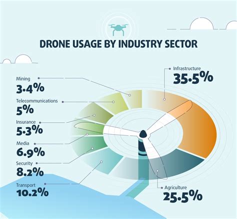 Drone Use Cases in Different Sectors