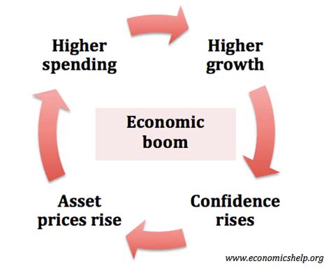 Description of Economic Boom