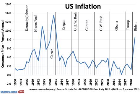 Economic Interests Influencing Presidents