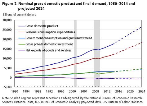 Economic trends of 2004