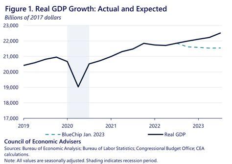 Economic Trends and Predictions for 2027