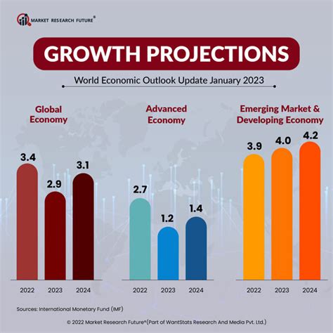 Economic Trends and Predictions for 2027