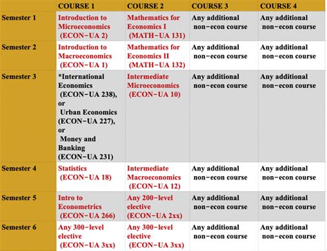 Economics Major Elective Courses