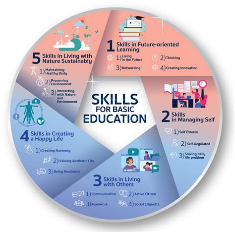 Education and skills for thriving