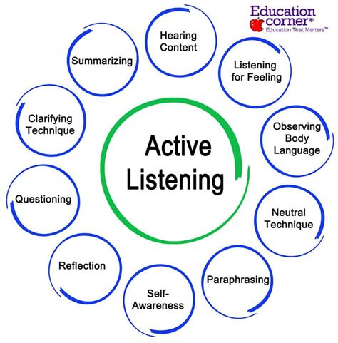 The Importance of Effective Listening Skills