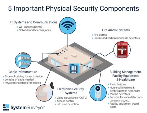 Eglin Security Forces Physical Security Measures