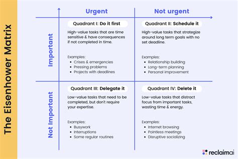 Eisenhower Matrix for Task Prioritization