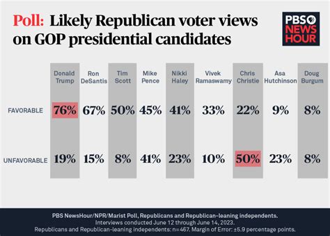 Polling bias can have significant consequences for election results