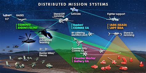 Electronic Warfare Spectrum Operations