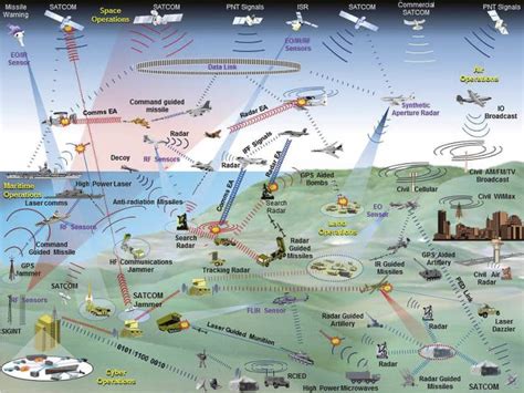 Electronic Warfare Tactics