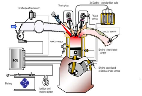 Electronics and Engine Management