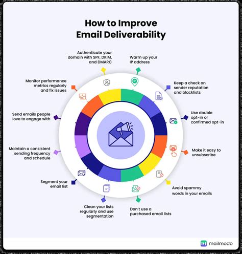 Email Deliverability