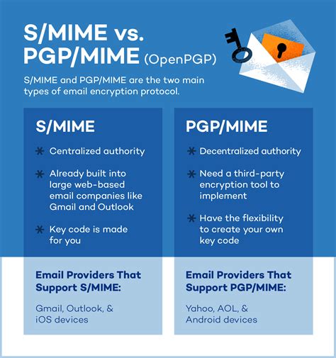 Email Encryption Methods