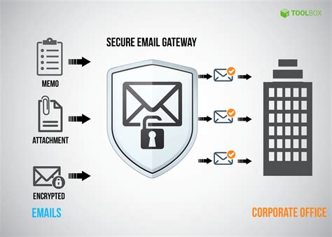 Email Security Solutions