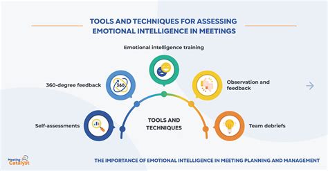 Description of Emotional Intelligence Tools