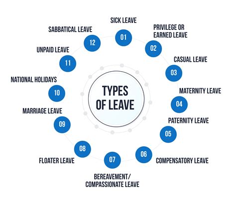 Employee Leave Types