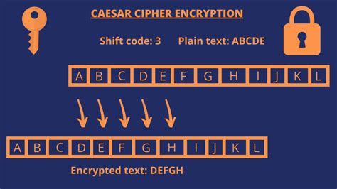 Encryption and ciphers for secure data