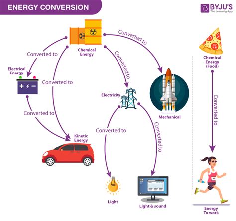 Energy Conversion Tips