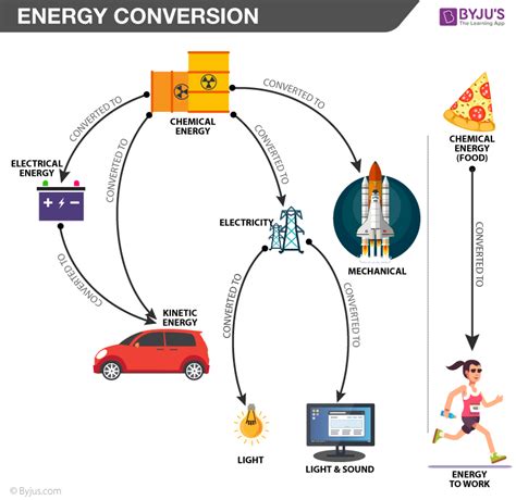 Energy Conversion Tips and Tricks