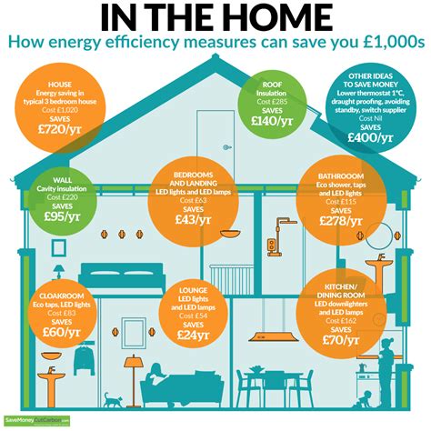 Energy Efficiency Cost Savings